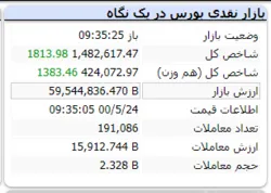 شاخص با رشد ۱۸۱۳ واحدی سبز است