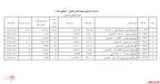 افزایش نرخ ۸ محصول 