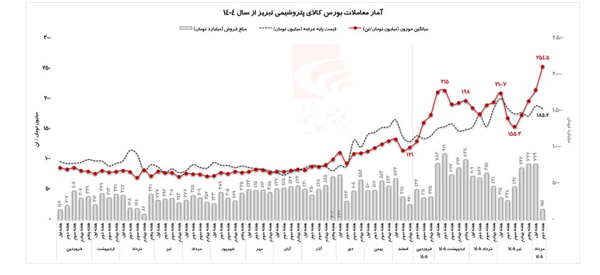ثبت فروش ۱۵.۲ هزار میلیارد تومانی و جهش معاملات بورس کالا