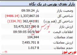 شاخص کل با افت ۴ هزار واحدی منفی است