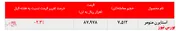 افت بیش از ۲ درصدی نرخ استایرن منومر 