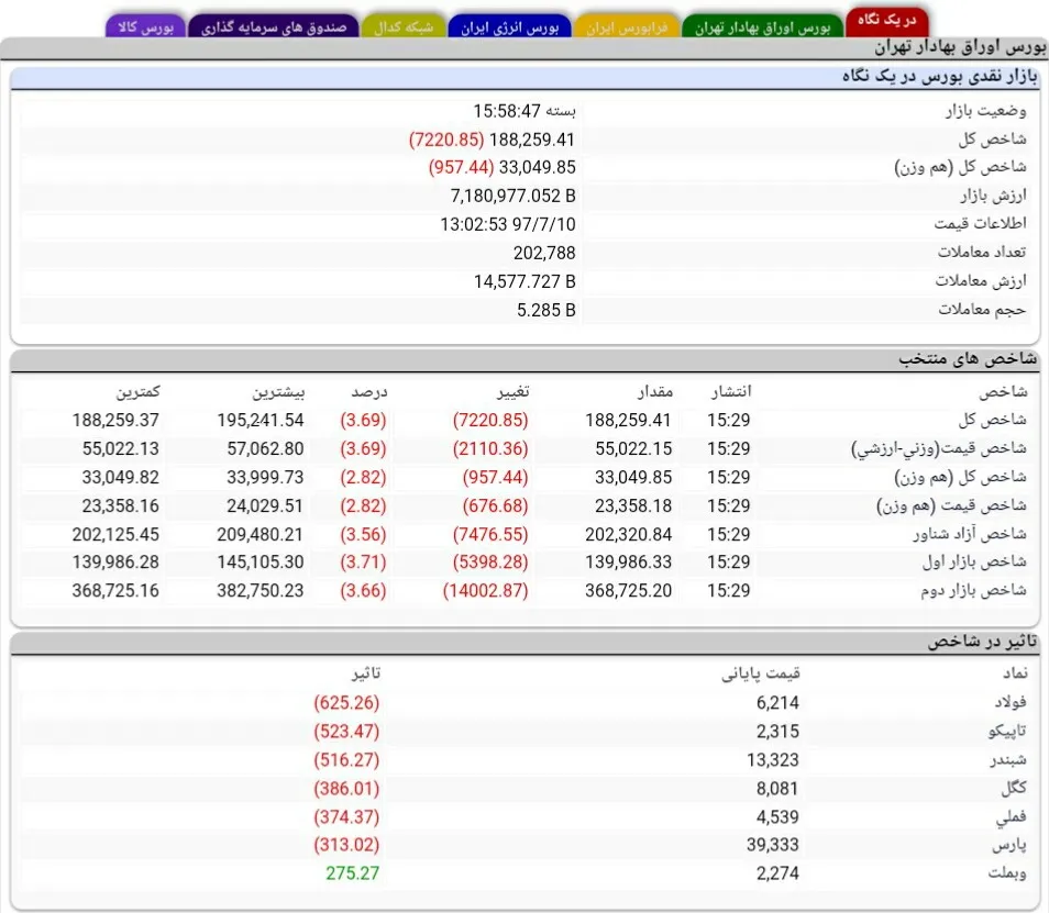 خودکشی از ترس مرگ / روز سرخ بازار سرمایه با طعم تکرار تاریخ