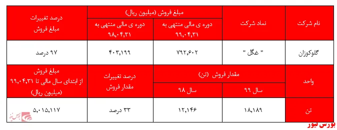 ذغدغه‌های جدی سهامداران و تعدیل منفی 