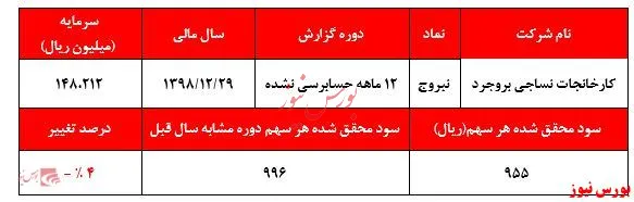 کاهش تولید با چاشنی رشد نرخ‌ فروش 