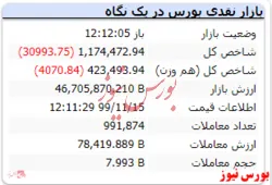شاخص کل با افت ۳۰۹۹۳ واحدی به عدد ۱.۱۷۴.۴۷۲ رسید.