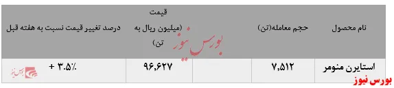 تداوم رشد نرخ فروش 
