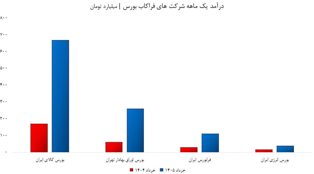 بورس اوراق بهادار تهران با جهش سنگین درآمد، بورس کالا را کنار زد بورس اوراق بهادار تهران با جهش سنگین درآمد، بورس کالا را کنار زد