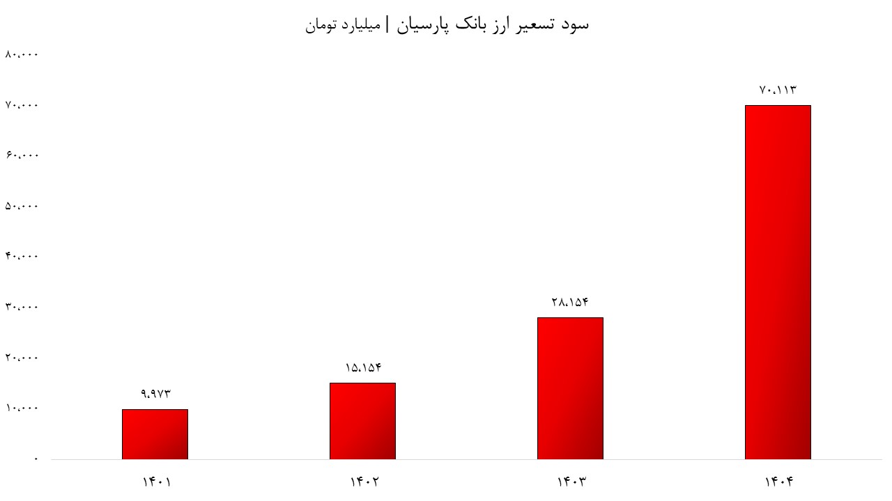 انفجار درآمد‌های عملیاتی بانک پارسیان