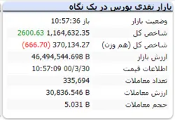 در این لحظات شاخص با رشد ۲۶۰۰ واحدی همراه است