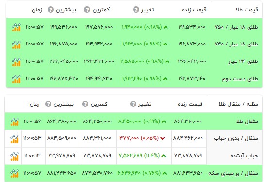 قیمت طلا ۱۸ عیار - ۲۹ مرداد ۱۴۰۵ قیمت طلا ۱۸ عیار - ۲۹ مرداد ۱۴۰۵
