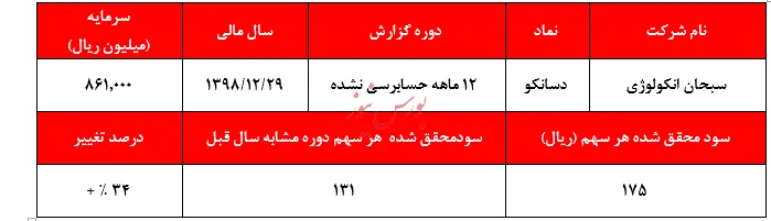 ثبت عملکردی ضعیف از شرکتی که قیمت سهمش ۶ برابر شد