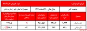 افزایش ۱۲۰ درصدی مبالغ فروش 