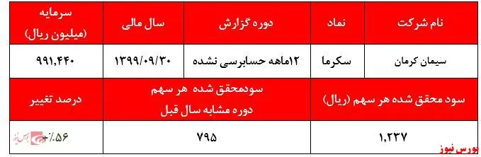 رشد ۲۱۵درصدی سود تلفیقی 