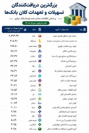 رانت وام های نجومی در جیب چه کسانی رفت؟