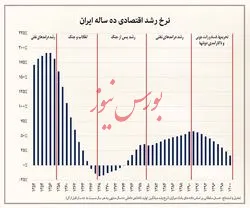 رشد اقتصادی ده ساله ایران