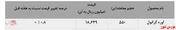 حجم پایین معاملات کرمانشاه در معاملات هفته گذشته