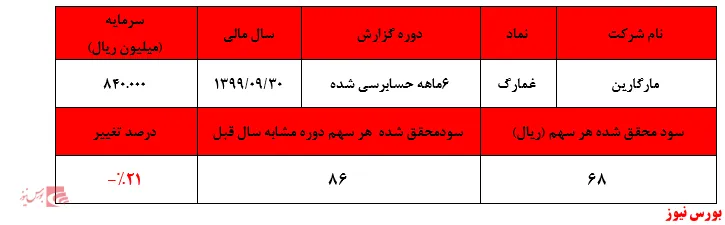مشهود بودن حباب قیمتی 