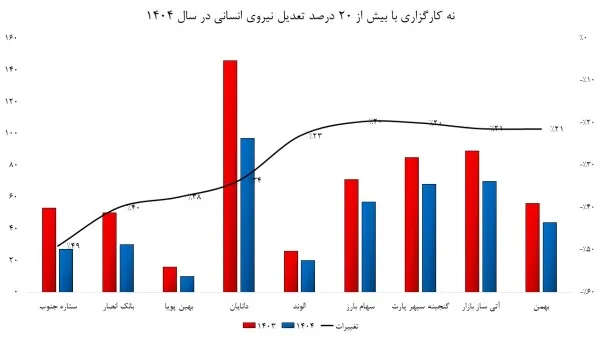 تعدیل نیرو کارگزاری ها تعدیل نیرو کارگزاری ها