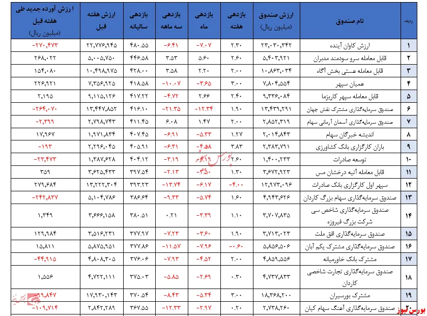 بازدهی ۱.۵ درصدی صندوق‌های سهامی در هفته گذشته