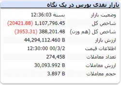 شاخص باز هم روند نزولی داشت