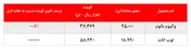 کاهش ۱۱.۰۰۰ تنی میزان فروش وکیوم باتوم 