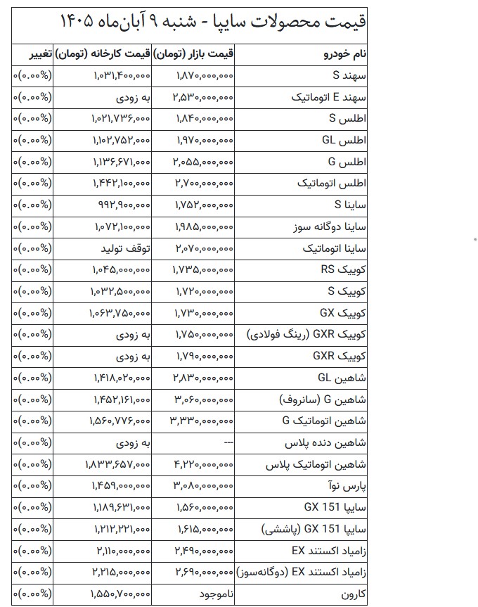قیمت خودرو امروز ۹ آبان ۱۴۰۵/ سمند سورن به قیمت دو میلیارد و ۹۷۰ میلیون تومان فروش رفت
