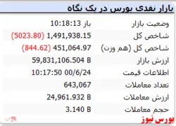 شاخص با افت ۵ هزار واحدی همراه است