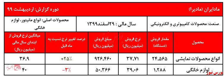 افت سنگین مقادیر فروش 