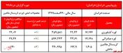 ادامه روند افزایشی نرخ محصولات 