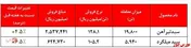 رکوردزنی نرخ تیر آهن شرکت 