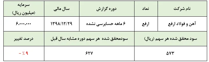 کاهش ۸.۷درصدی میزان فروش شمش فولادی