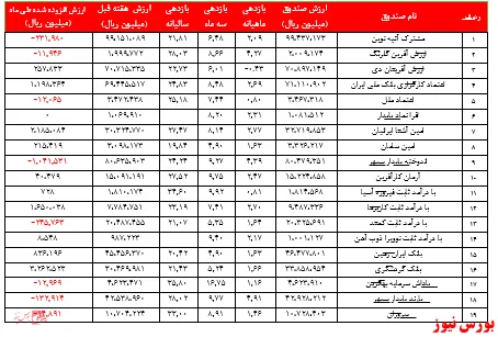 رشد ۲.۵درصدی ارزش‌کل صندوق‌های سرمایه‌گذاری با درآمد ثابت