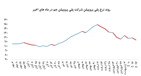 افزایش ۱۰۰۰ تنی فروش نرخ فروش پلی پروپیلن 