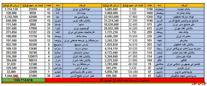 رشد ۰.۵ درصدی سهام عدالت در روز گذشته