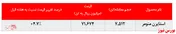 افزایش نرخ ۵‌درصدی استایرن منومر 
