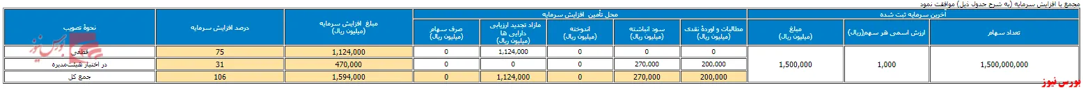 افزایش سرمایه ۷۵ درصدی 