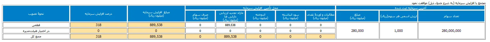 افزایش سرمایه ۳۱۸ درصدی در مجمع 