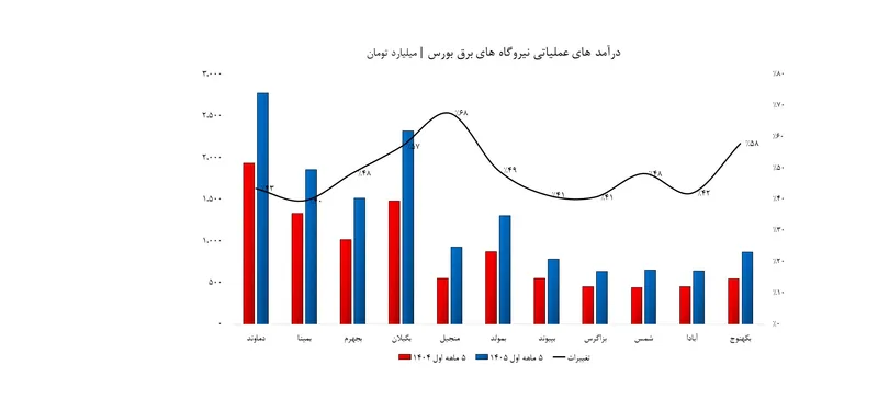 درآمد های 5 ماهه نیروگاه ها درآمد های 5 ماهه نیروگاه ها