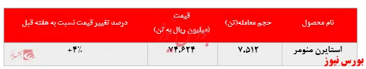 افزایش نرخ استایرن منومر 