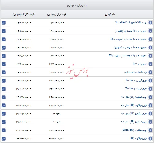مشاهده قیمت های جدید خودرو در مدیران خودرو
