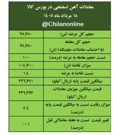 اختصاص بالاترین قیمت معاملاتی به اختصاص بالاترین قیمت معاملاتی به