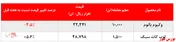  رشد بیش از ۵ درصدی نرخ فروش لوب کات سبک 