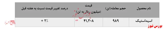 افت ۶۹تنی نرخ فروش 