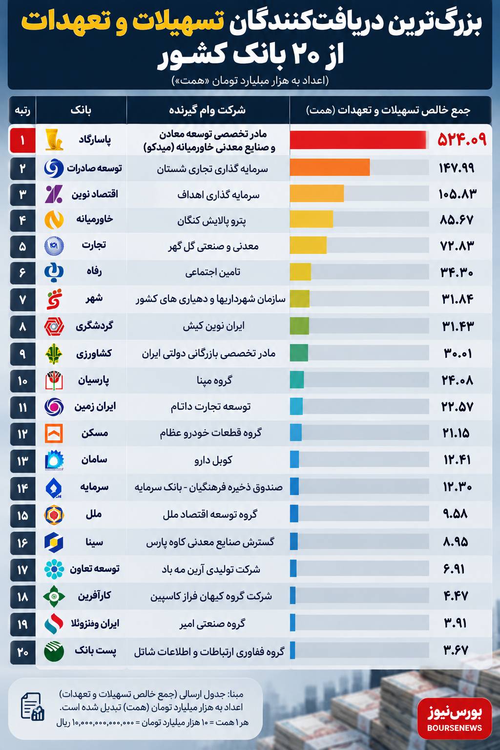 بانک پاسارگاد منابع خود را به چه کسانی می‌دهد؟