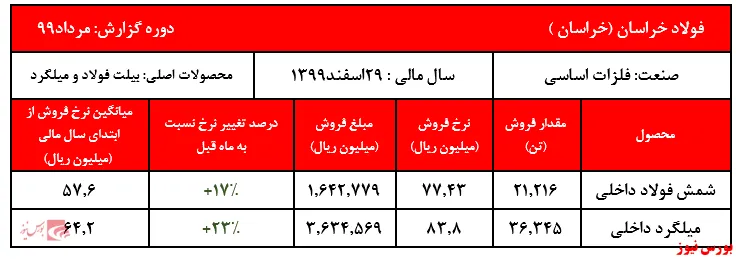 رشد محسوس نرخ فروش 
