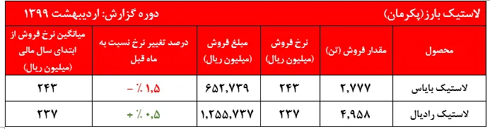 کاهش بهای‌تمام شده زیر آج 