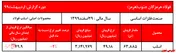 تحقق درآمد عملیاتی ۸.۹۳۷ میلیارد ریالی در دو ماه نخست سال جاری