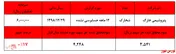 کاهش ۱۷درصدی سودآوری 