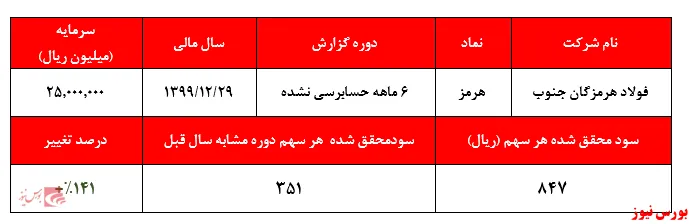 کسب ۸۴۷ ریال سود به ازای هر سهم در ۶ ماهه