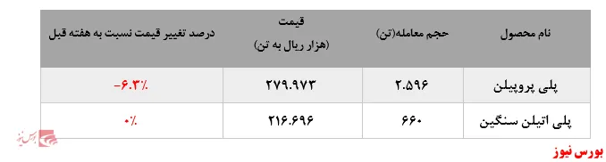 گزارش عملکرد هفتگی شرکت‌های پتروشیمی در هفته منتهی به ۱۳ آذر ماه ۱۳۹۹